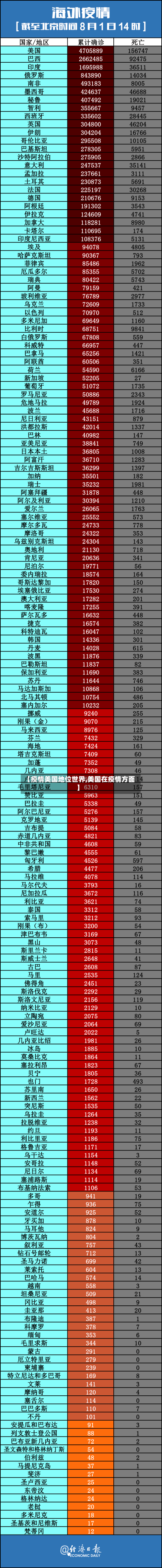 【疫情美国地位世界,美国在疫情方面】-第3张图片