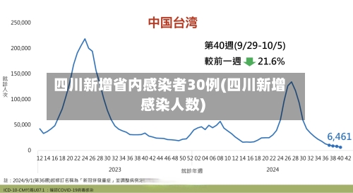 四川新增省内感染者30例(四川新增感染人数)