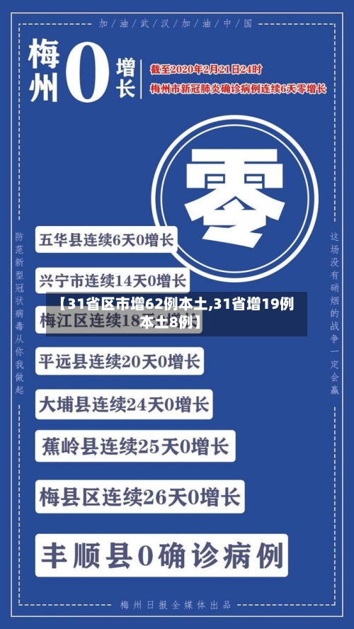 【31省区市增62例本土,31省增19例本土8例】