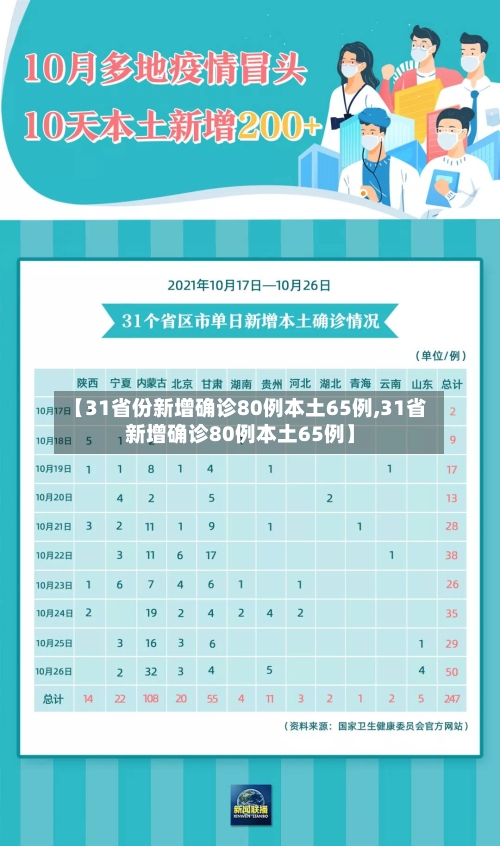 【31省份新增确诊80例本土65例,31省新增确诊80例本土65例】-第2张图片