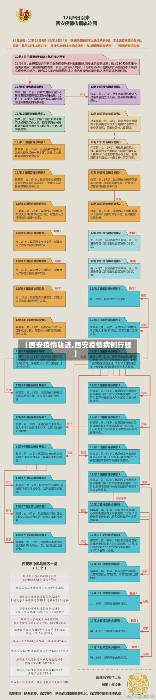 【西安疫情轨迹,西安疫情病例行程】-第2张图片