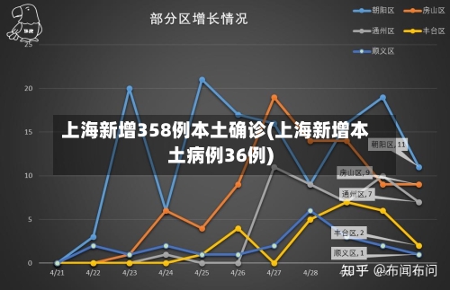 上海新增358例本土确诊(上海新增本土病例36例)-第2张图片