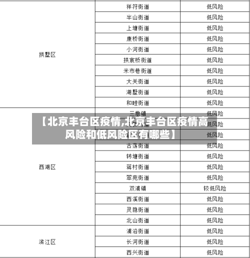 【北京丰台区疫情,北京丰台区疫情高风险和低风险区有哪些】
