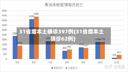 31省增本土确诊397例(31省增本土确诊62例)