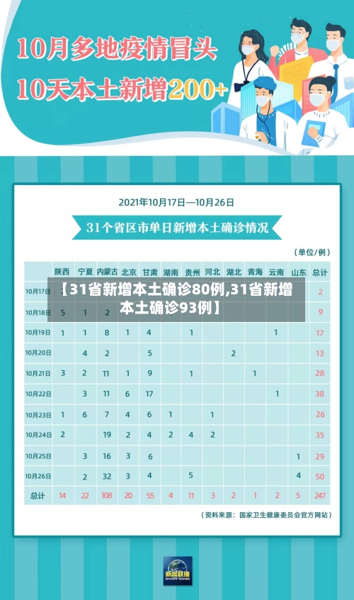 【31省新增本土确诊80例,31省新增本土确诊93例】-第2张图片