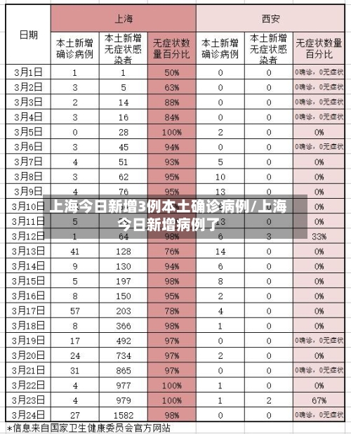 上海今日新增3例本土确诊病例/上海今日新增病例了
