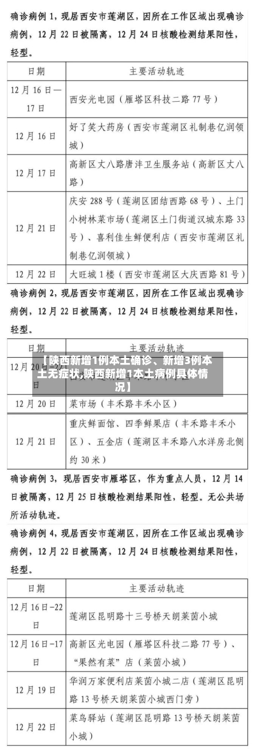 【陕西新增1例本土确诊	、新增3例本土无症状,陕西新增1本土病例具体情况】-第2张图片
