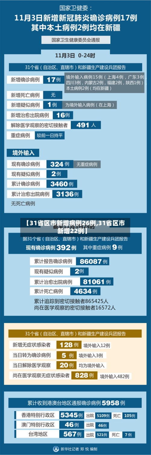 【31省区市新增病例26例,31省区市新增22例】
