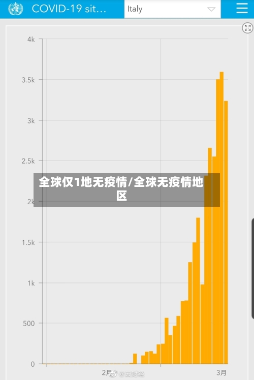 全球仅1地无疫情/全球无疫情地区