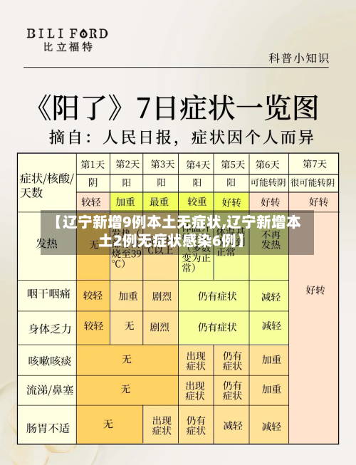【辽宁新增9例本土无症状,辽宁新增本土2例无症状感染6例】-第2张图片
