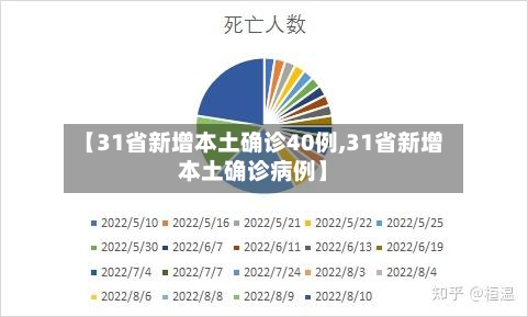【31省新增本土确诊40例,31省新增本土确诊病例】