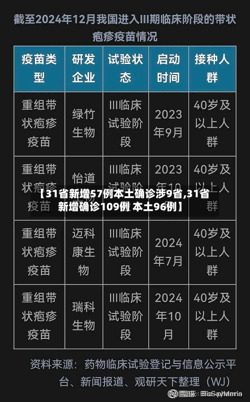 【31省新增57例本土确诊涉9省,31省新增确诊109例 本土96例】