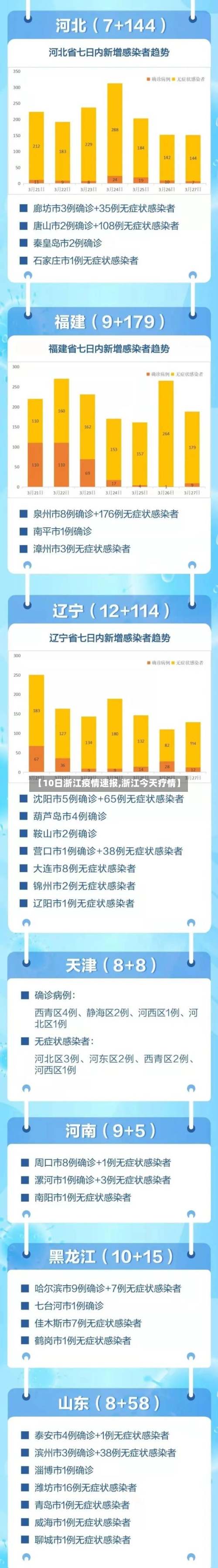 【10日浙江疫情速报,浙江今天疗情】