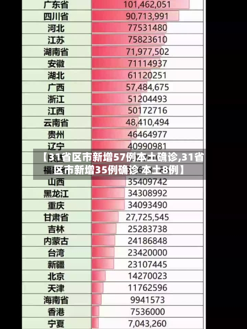 【31省区市新增57例本土确诊,31省区市新增35例确诊 本土8例】-第2张图片
