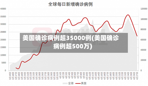 美国确诊病例超35000例(美国确诊病例超500万)-第3张图片