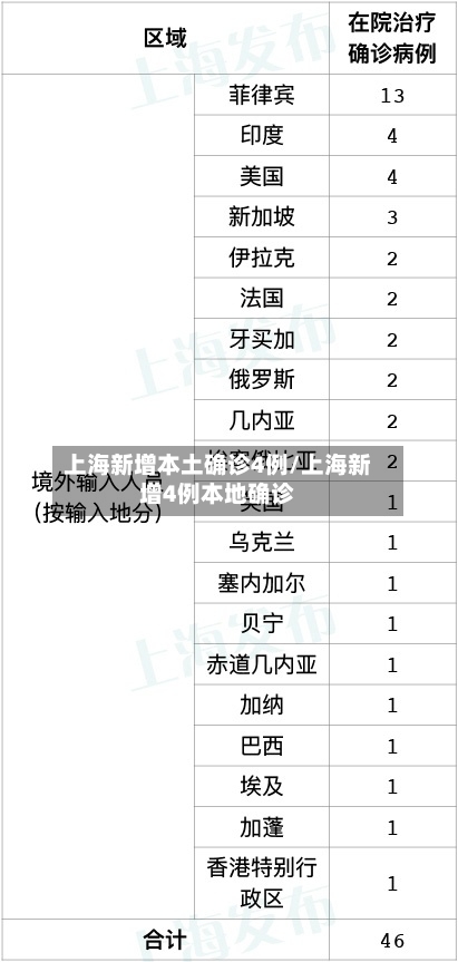 上海新增本土确诊4例/上海新增4例本地确诊