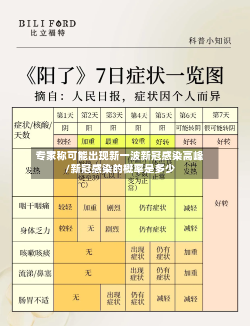 专家称可能出现新一波新冠感染高峰/新冠感染的概率是多少-第3张图片