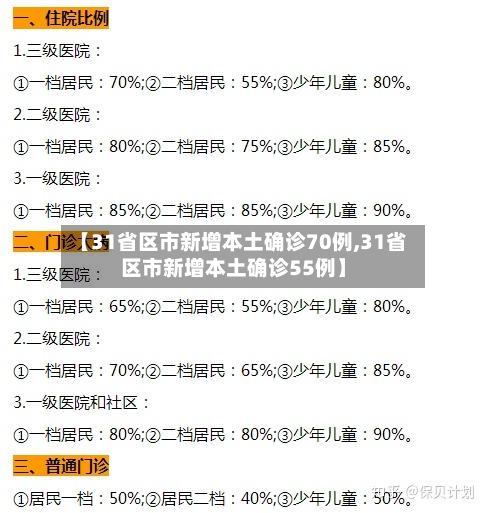 【31省区市新增本土确诊70例,31省区市新增本土确诊55例】-第2张图片