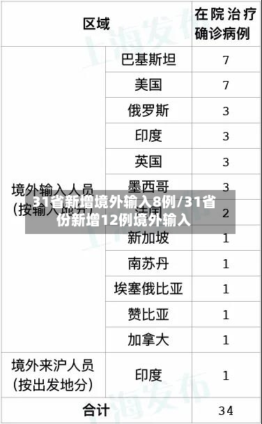 31省新增境外输入8例/31省份新增12例境外输入-第3张图片