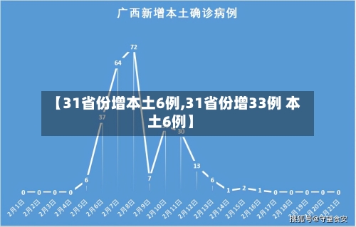 【31省份增本土6例,31省份增33例 本土6例】