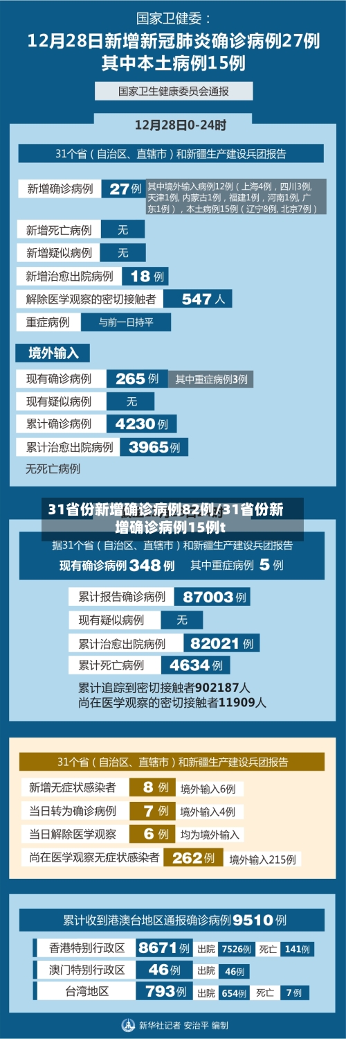 31省份新增确诊病例82例/31省份新增确诊病例15例t
