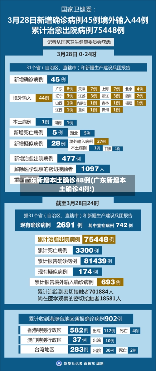 广东新增本土确诊48例(广东新增本土确诊4例!)-第2张图片