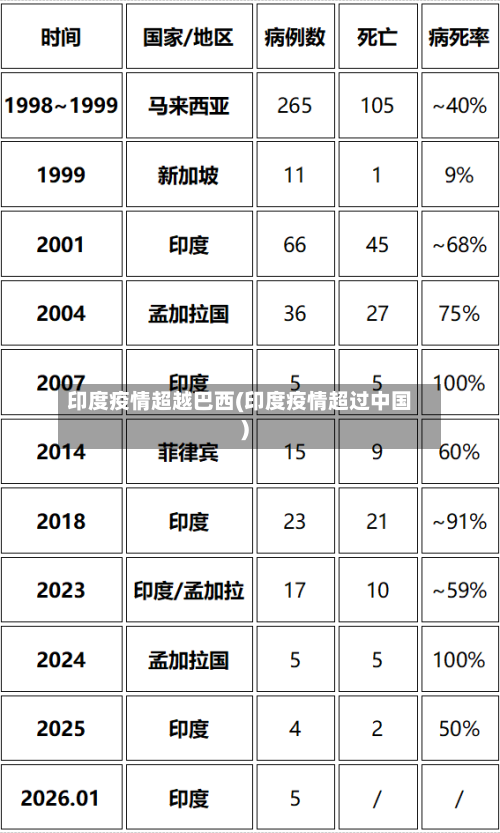 印度疫情超越巴西(印度疫情超过中国)-第2张图片