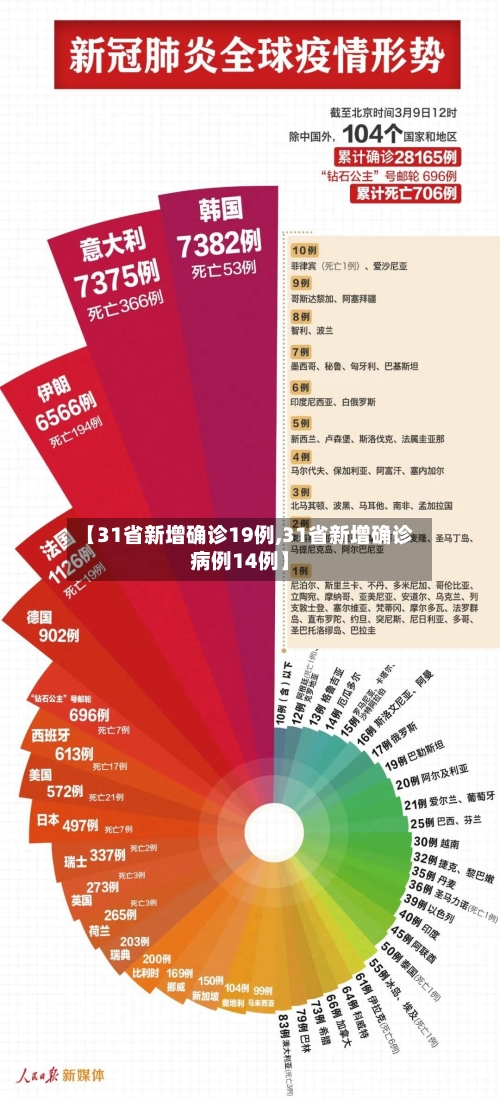 【31省新增确诊19例,31省新增确诊病例14例】-第2张图片