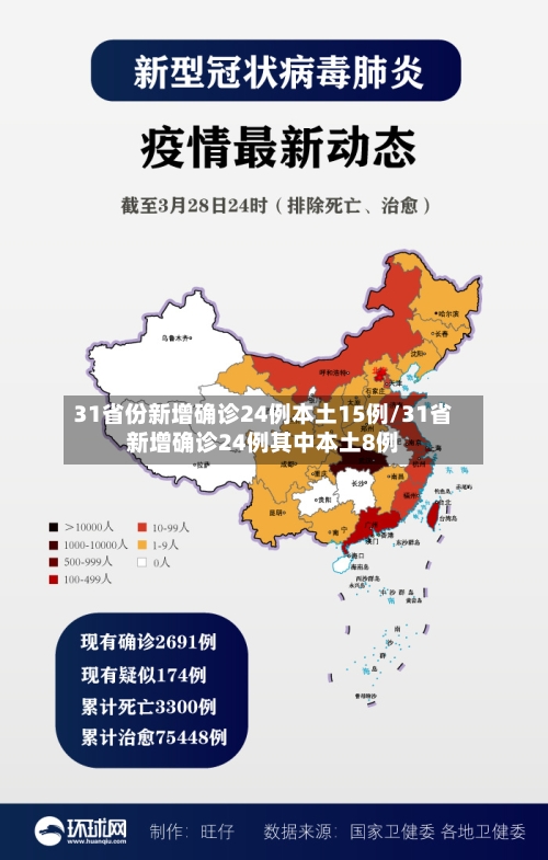 31省份新增确诊24例本土15例/31省新增确诊24例其中本土8例-第3张图片