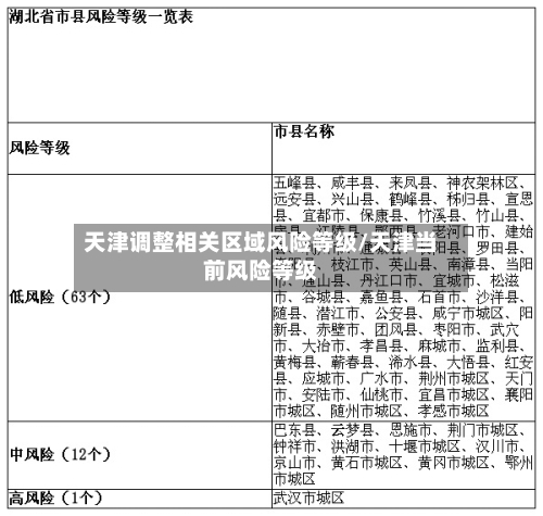 天津调整相关区域风险等级/天津当前风险等级