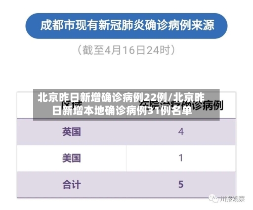 北京昨日新增确诊病例22例/北京昨日新增本地确诊病例31例名单