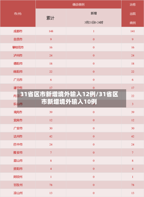 31省区市新增境外输入12例/31省区市新增境外输入10例