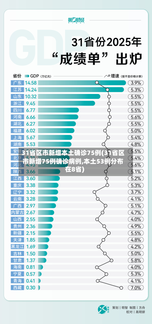 31省区市新增本土确诊75例(31省区市新增75例确诊病例,本土53例分布在8省)