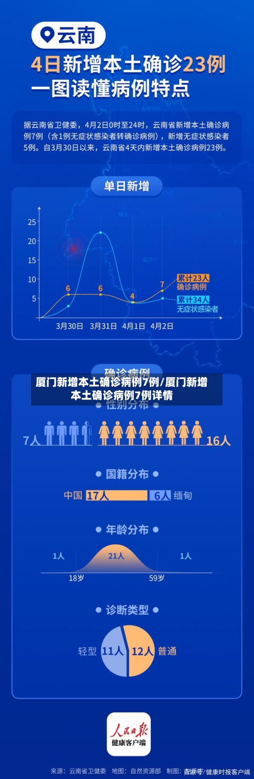 厦门新增本土确诊病例7例/厦门新增本土确诊病例7例详情