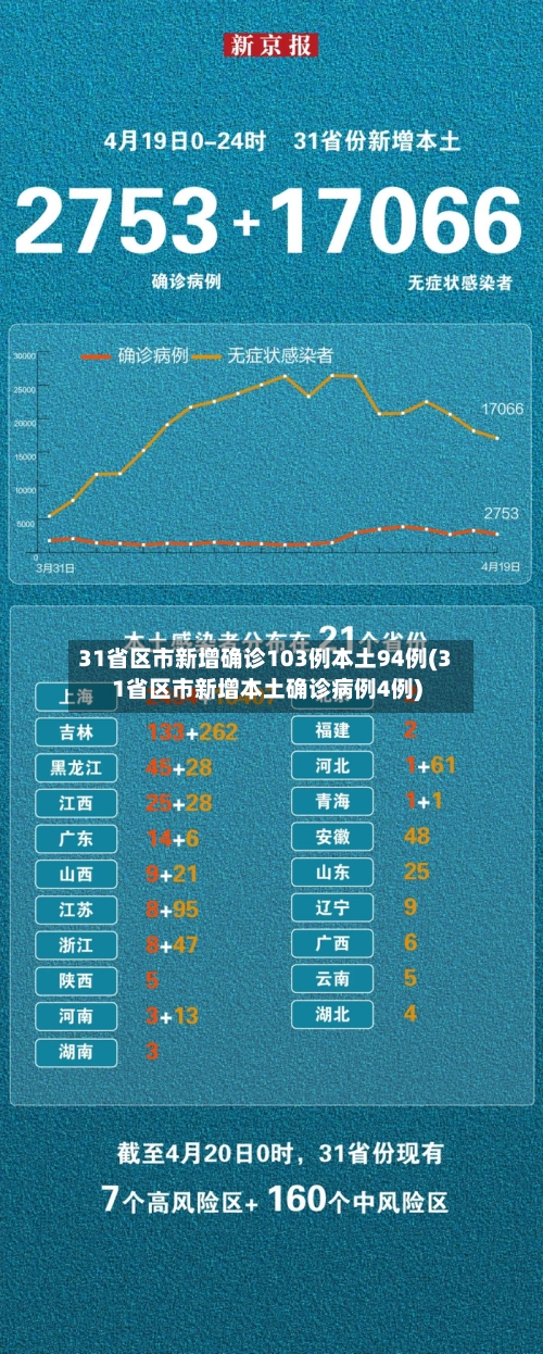 31省区市新增确诊103例本土94例(31省区市新增本土确诊病例4例)