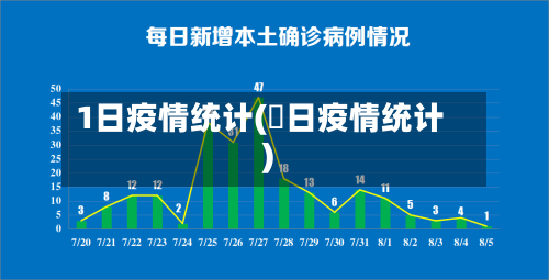 1日疫情统计(毎日疫情统计)