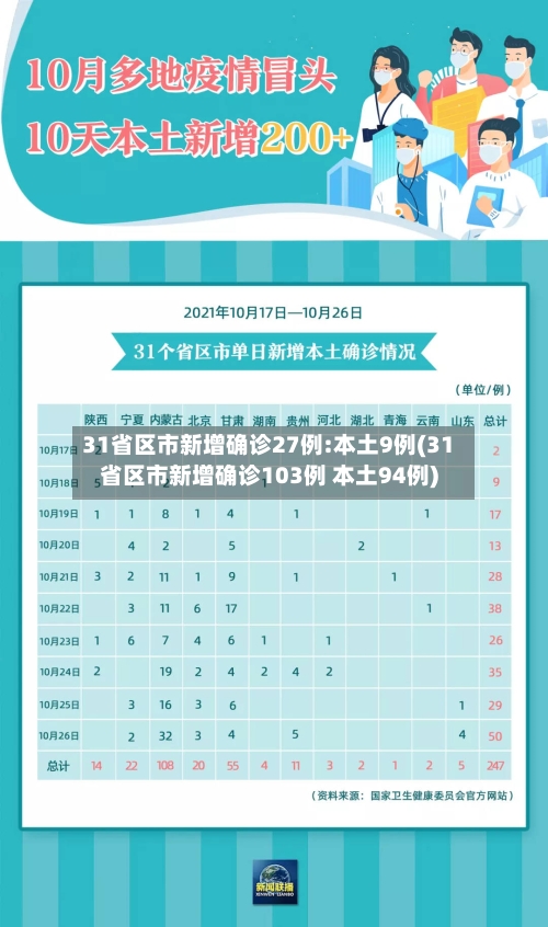 31省区市新增确诊27例:本土9例(31省区市新增确诊103例 本土94例)