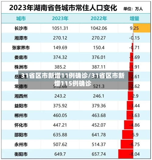 31省区市新增11例确诊/31省区市新增115例确诊