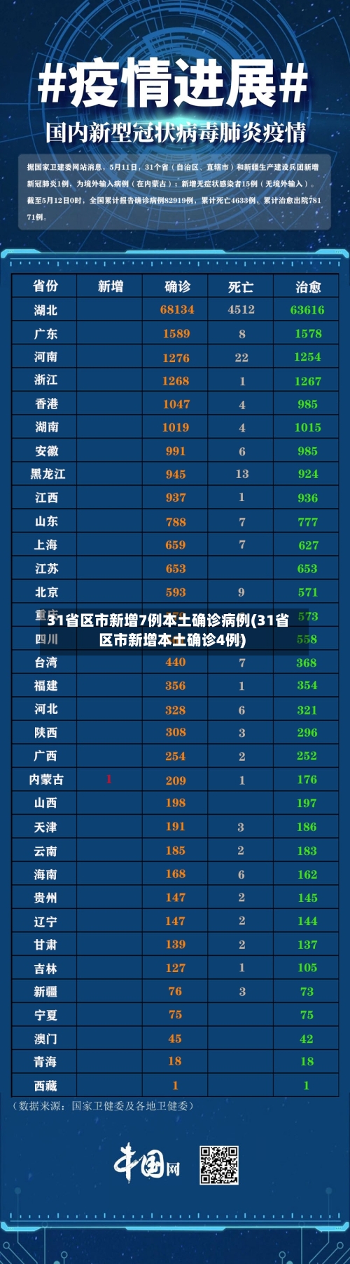 31省区市新增7例本土确诊病例(31省区市新增本土确诊4例)