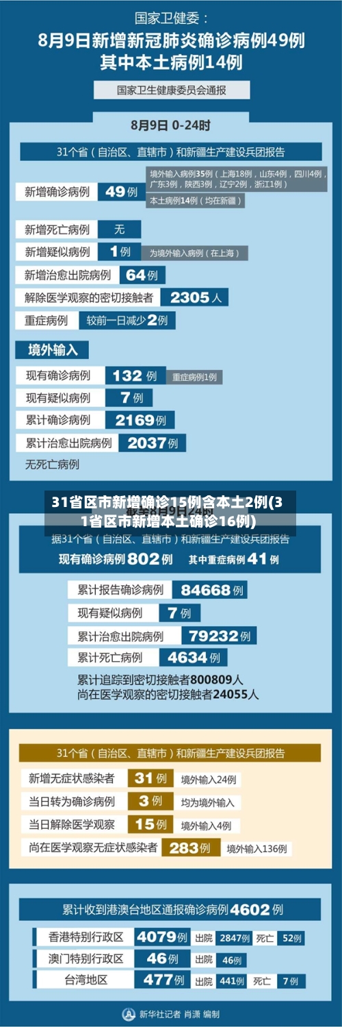 31省区市新增确诊15例含本土2例(31省区市新增本土确诊16例)