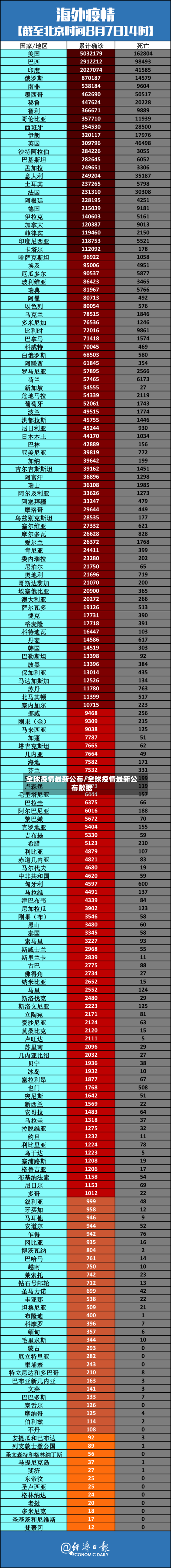 全球疫情最新公布/全球疫情最新公布数据