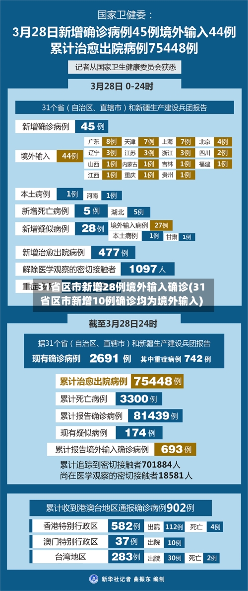 31省区市新增28例境外输入确诊(31省区市新增10例确诊均为境外输入)