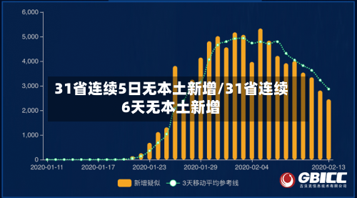 31省连续5日无本土新增/31省连续6天无本土新增