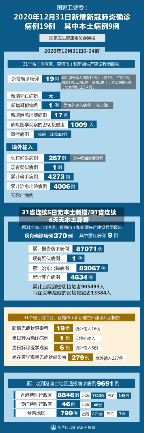 31省连续5日无本土新增/31省连续6天无本土新增-第2张图片