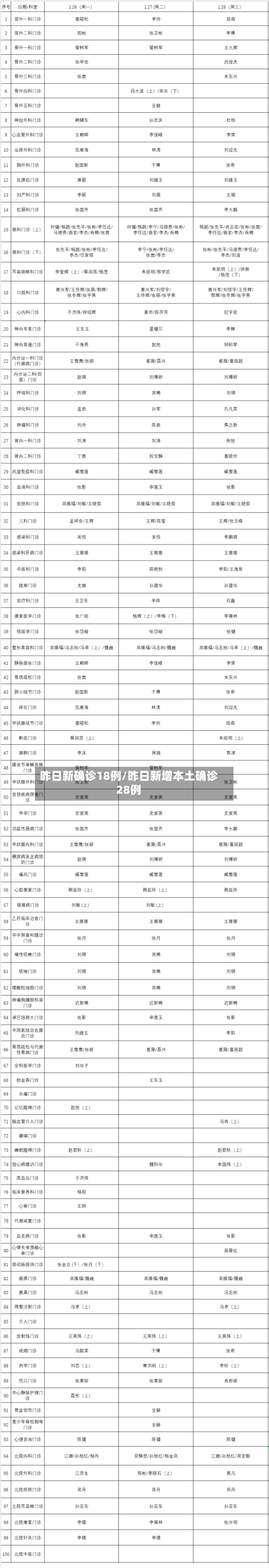 昨日新确诊18例/昨日新增本土确诊28例