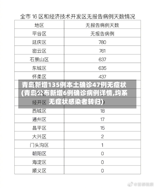 青岛新增135例本土确诊47例无症状(青岛公布新增6例确诊病例详情,均系无症状感染者转归)-第2张图片