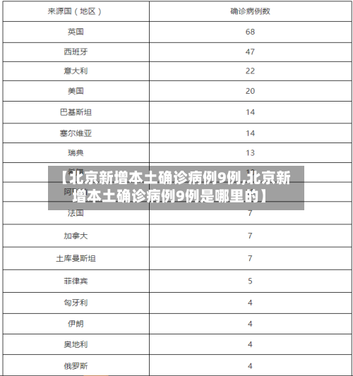 【北京新增本土确诊病例9例,北京新增本土确诊病例9例是哪里的】-第3张图片