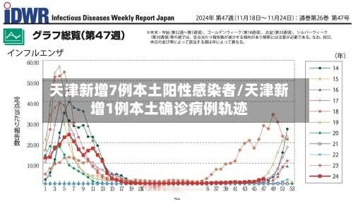 天津新增7例本土阳性感染者/天津新增1例本土确诊病例轨迹