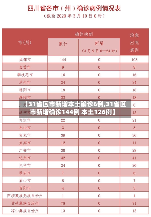 【31省区市新增本土确诊6例,31省区市新增确诊144例 本土126例】