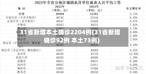 31省新增本土确诊2204例(31省新增确诊92例 本土73例)